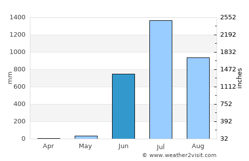 Srīvardhan average rain in June