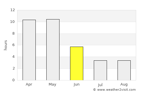 Srīvardhan average rain in June