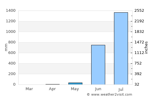 Srīvardhan average rain in May
