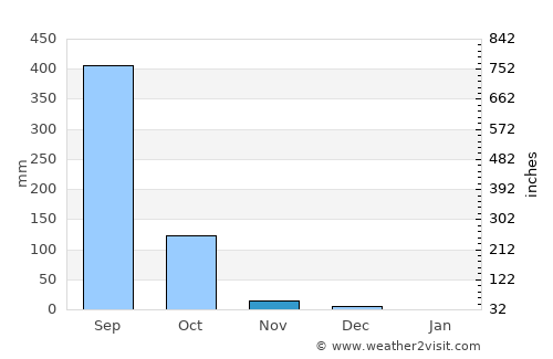 Srīvardhan average rain in November
