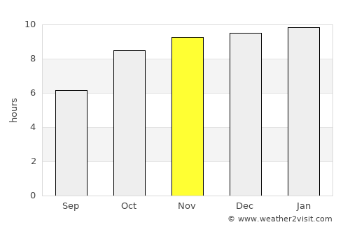 Srīvardhan average rain in November