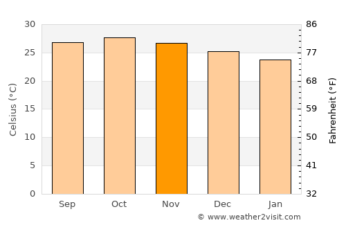 Srīvardhan average temperature in November