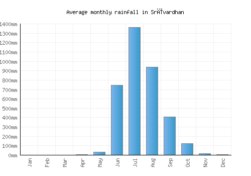 Srīvardhan monthly rainfall chart (mm)