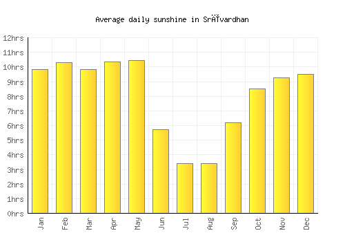 Srīvardhan average daily sunshine chart