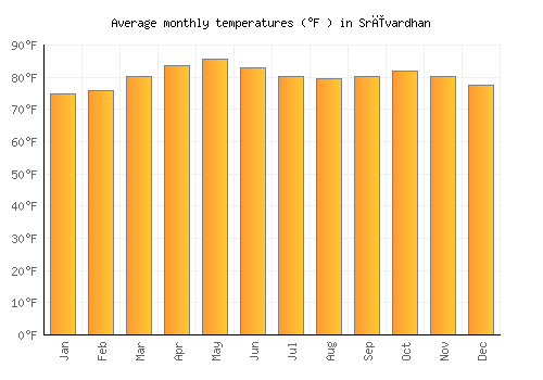 Srīvardhan average temperature chart (Fahrenheit)