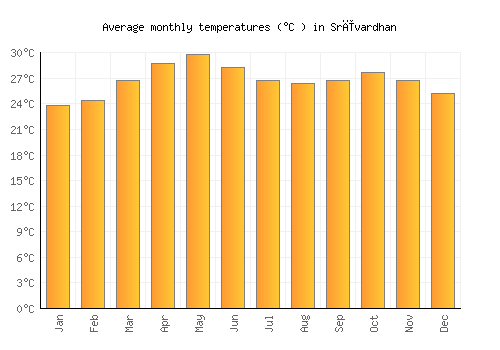 Srīvardhan average temperature chart (Celsius)
