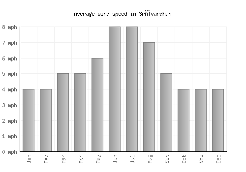 Srīvardhan average winspeed by month (mph)