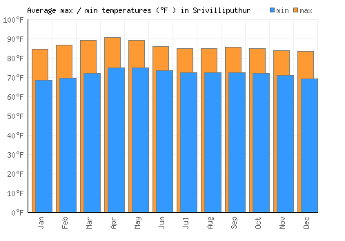 Srivilliputhur average minimum / maximum temperatures (Fahrenheit)