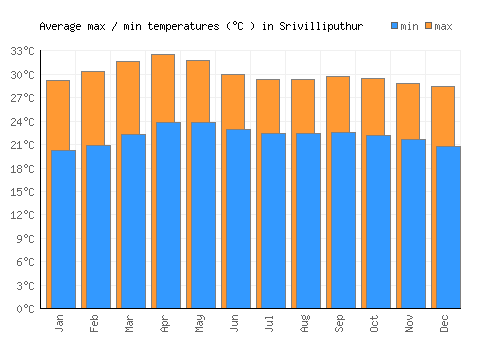 Srivilliputhur average minimum / maximum temperatures (Celsius)