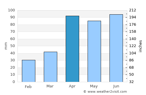 Srivilliputhur average rain in April