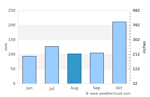 Srivilliputhur average rain in August