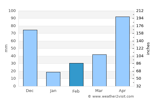 Srivilliputhur average rain in February