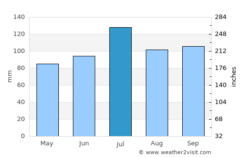 Srivilliputhur average rain in July