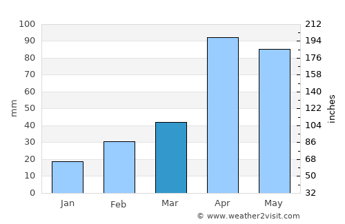 Srivilliputhur average rain in March
