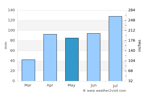 Srivilliputhur average rain in May