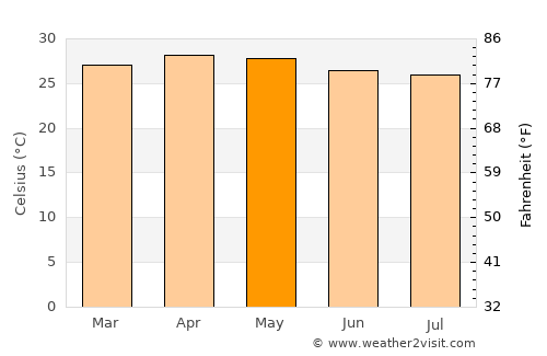 Srivilliputhur average temperature in May