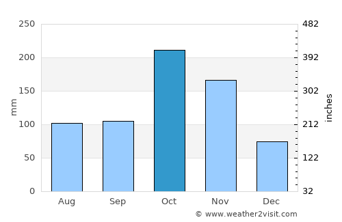 Srivilliputhur average rain in October