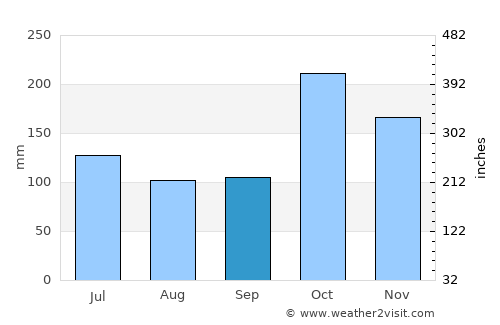 Srivilliputhur average rain in September