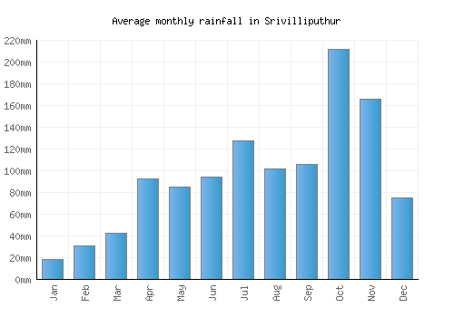 Srivilliputhur monthly rainfall chart (mm)