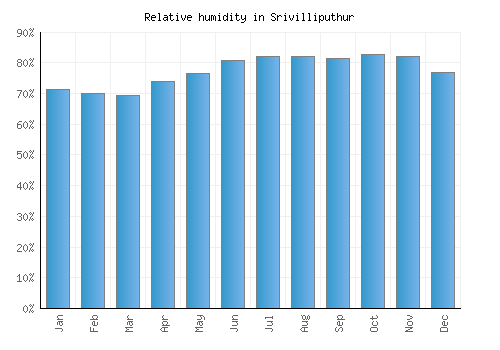 Srivilliputhur relative humidity averages