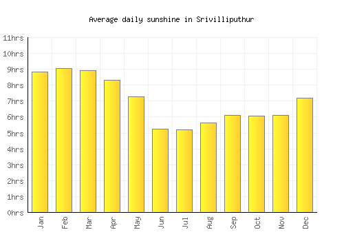 Srivilliputhur average daily sunshine chart
