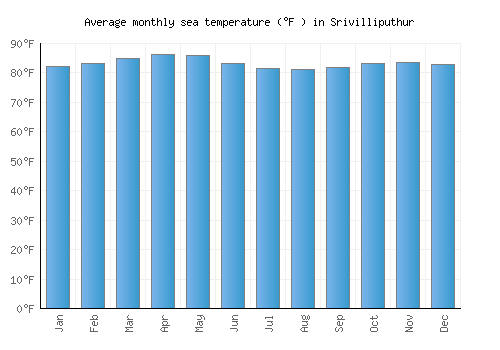 Srivilliputhur average sea temperature chart (Fahrenheit)