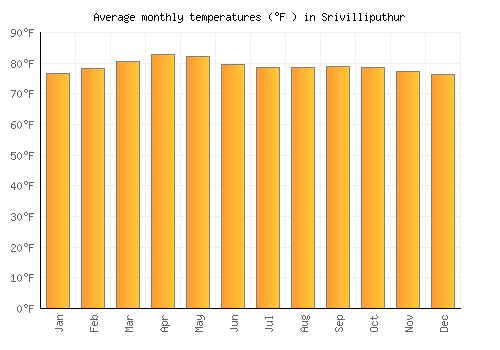 Srivilliputhur average temperature chart (Fahrenheit)