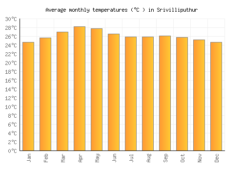 Srivilliputhur average temperature chart (Celsius)