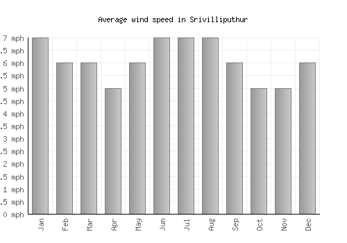 Srivilliputhur average winspeed by month (mph)