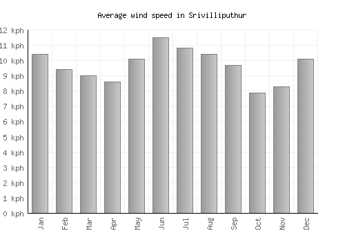 Srivilliputhur average winspeed by month (km/h)