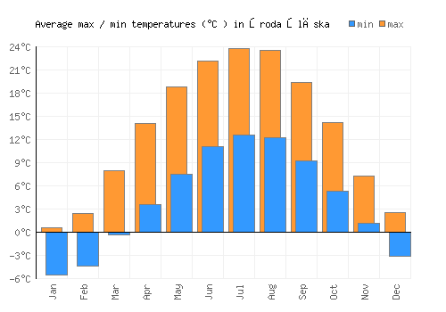 Środa Śląska average minimum / maximum temperatures (Celsius)