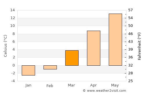 Środa Śląska average temperature in March
