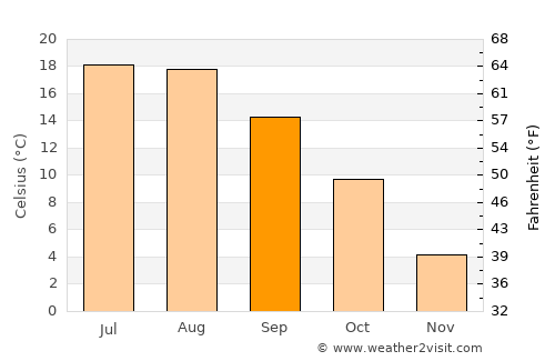 Środa Śląska average temperature in September