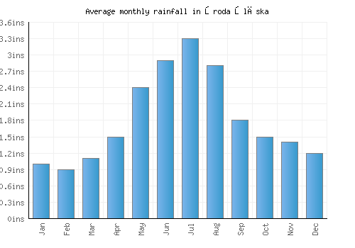Środa Śląska monthly rainfall chart (inches)