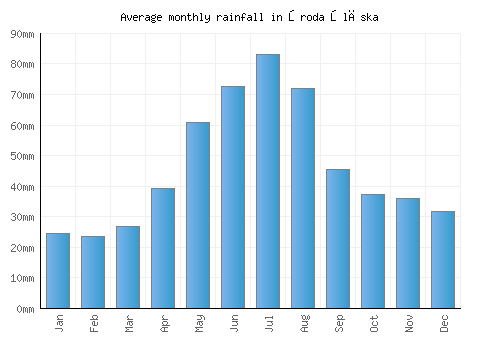 Środa Śląska monthly rainfall chart (mm)