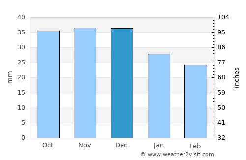 Środa Wielkopolska average rain in December