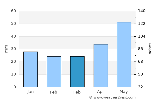 Środa Wielkopolska average rain in February