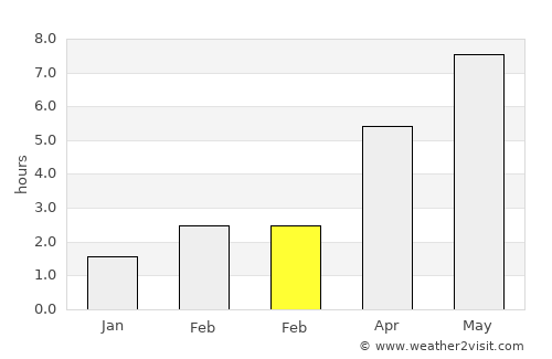 Środa Wielkopolska average rain in February
