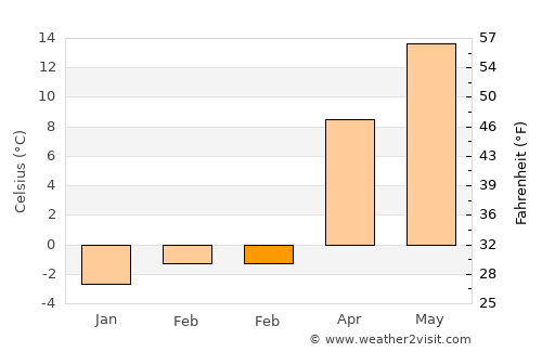 Środa Wielkopolska average temperature in February
