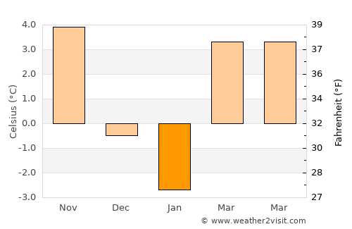 Środa Wielkopolska average temperature in January