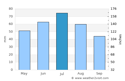 Środa Wielkopolska average rain in July