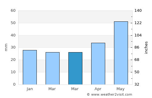Środa Wielkopolska average rain in March