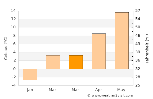 Środa Wielkopolska average temperature in March