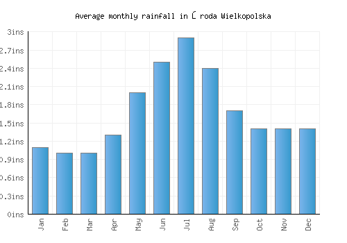 Środa Wielkopolska monthly rainfall chart (inches)
