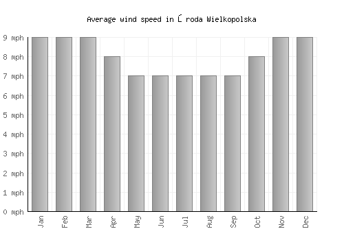 Środa Wielkopolska average winspeed by month (mph)