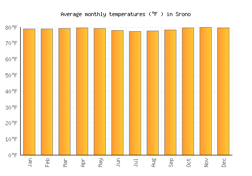 Srono average temperature chart (Fahrenheit)