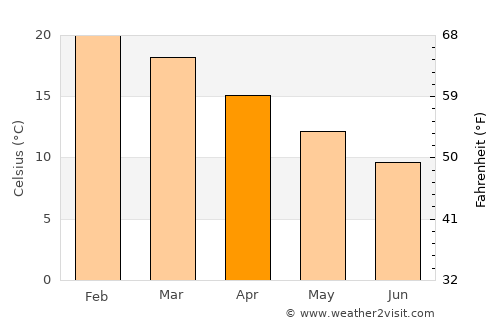 St Albans average temperature in April