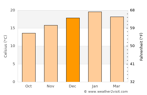 St Albans average temperature in December