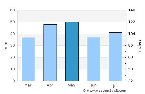 St Albans average rain in May