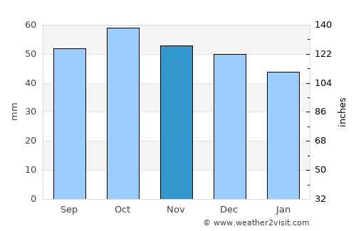 St Albans average rain in November